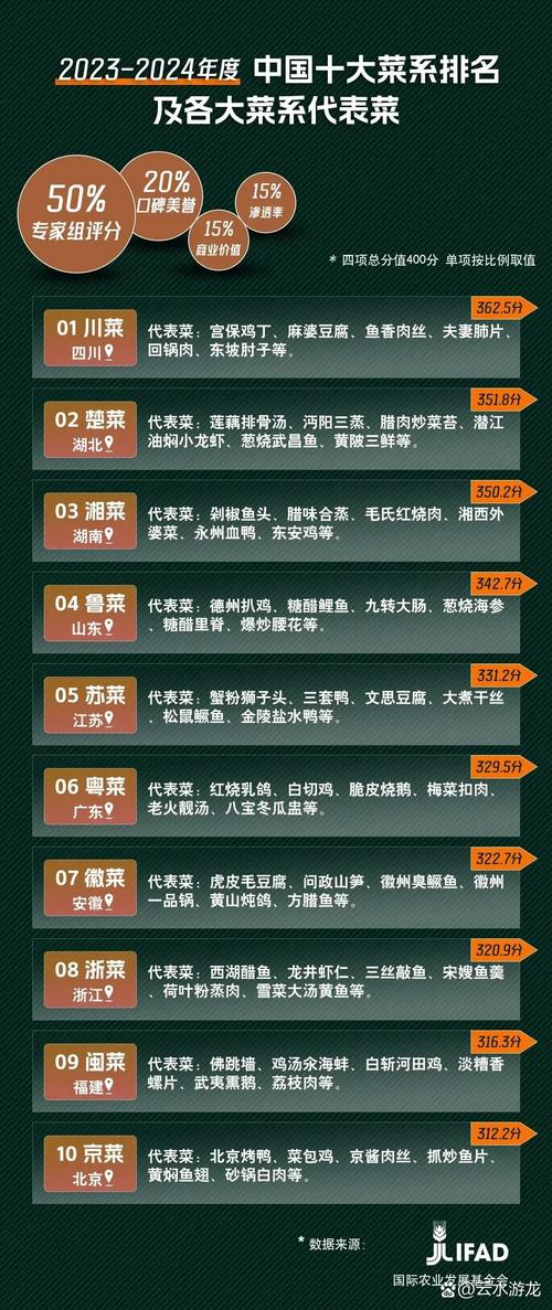 十大菜系排名一览表_中国五大菜系介绍