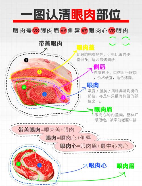 牛眼肉属于什么档次_香煎美味营养好