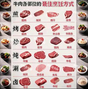 牛排各个部位_牛排部位与口感解析