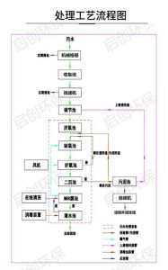 污水处理的基本方法及处理流程_从预处理到资源化