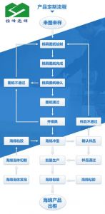 海绵制作过程图解_海绵是怎么做的？工序