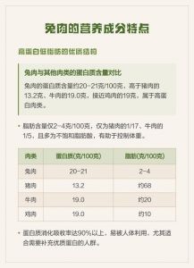 鸡胸肉和兔肉的脂肪含量_鸡胸兔肉低脂高蛋白，健身减脂控胆固醇，如何选？