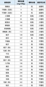 鱼嘌呤含量一览表_低嘌呤多吃，高嘌呤避免