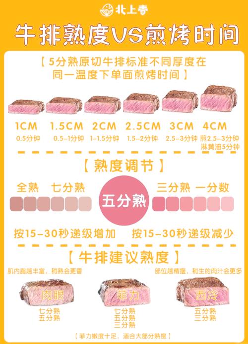 牛排有几分熟煎几分钟_温度比时间更重要