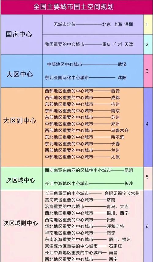 全国十大特大城市_国际枢纽与区域引擎