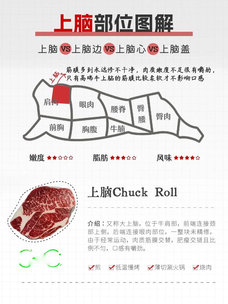 牛上脑肉部位图解_鲜嫩多汁，上脑边做法多
