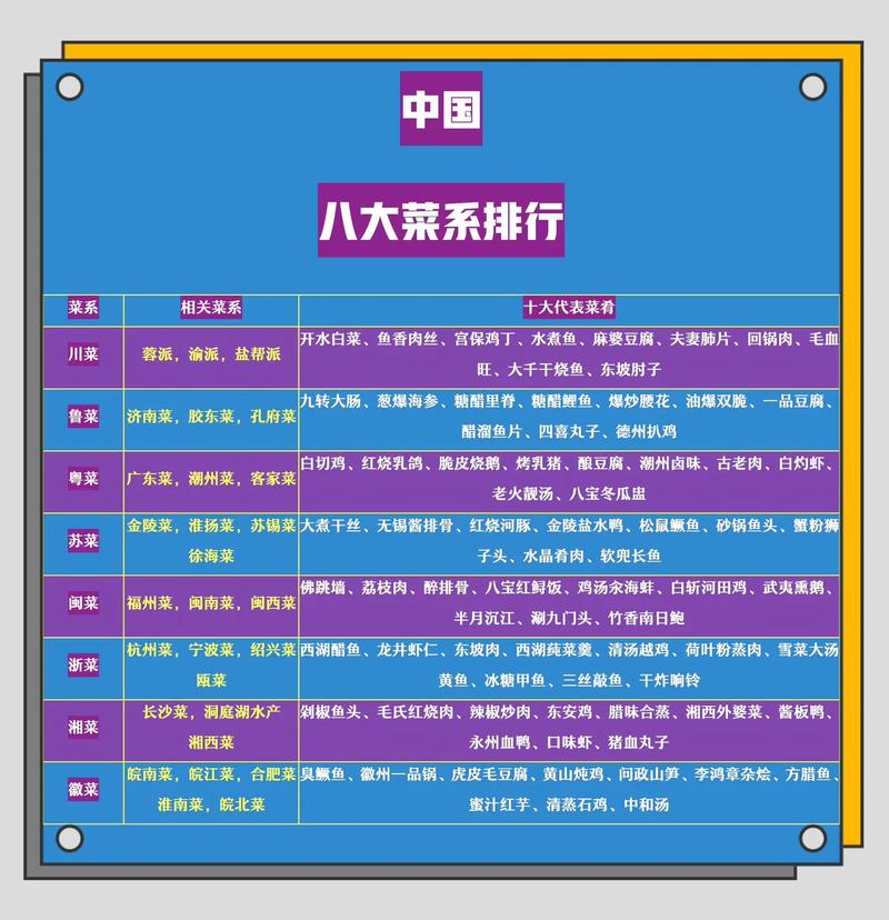 新八大菜系排名顺序表_川菜居首,鲁菜次之,粤菜位列第三! 新八大菜系排名顺序表_川菜居首,鲁菜次之,粤菜位列第三!
