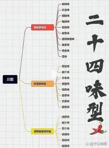 川菜二十四味型口诀_川菜麻辣鲜香，红油鱼香锅底宫保鸡丁