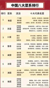 全国八大菜系排名_地方风味精华